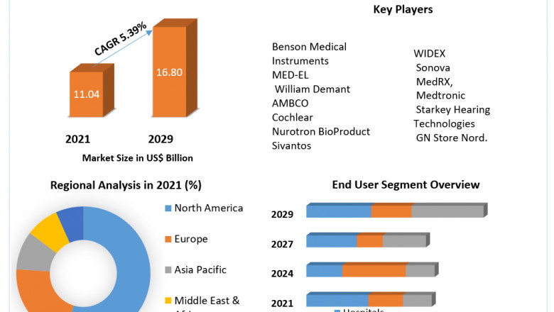 Audiology Devices Market Trends, Strategy, Application Analysis, Demand, Status and Global Share