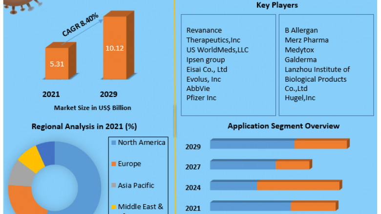 Botulinum Toxin Market to Show Incredible Growth