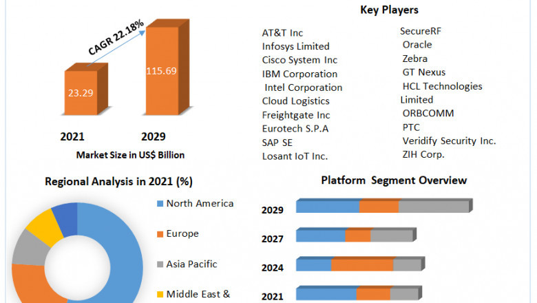Connected Logistics Market Size, Share, Trends, Analysis, Competition, Growth Rate, and Forecast 2027