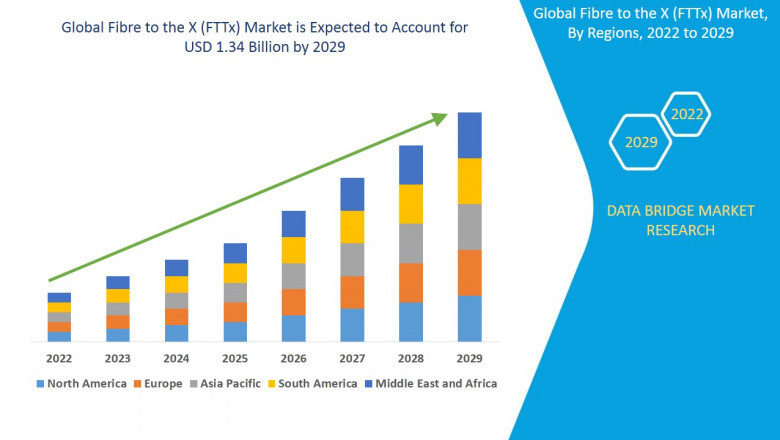Fibre to the X (FTTx) Market research Report to 2029
