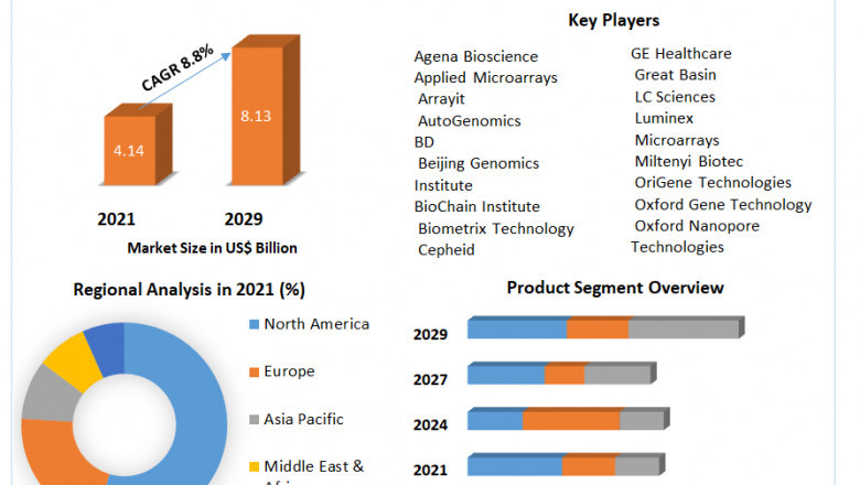 Gene Expression Analysis Market Report Based on Development, Scope, Share, Trends, Forecast