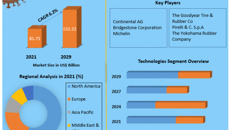 Global Automotive Smart Tire Market | Size, Share Leaders And Covid-19 Impact Analysis
