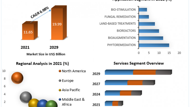Global Bioremediation Technology & Services Market Upcoming Trends, Growth Status And Forecast 2029
