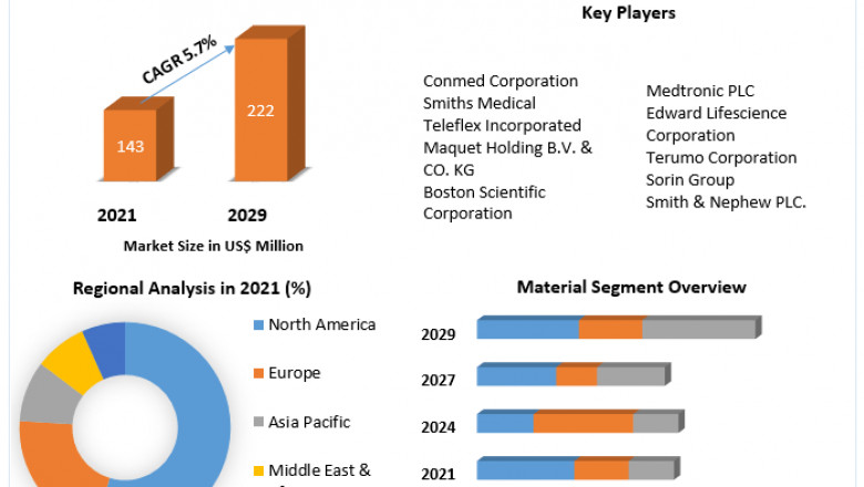 Global Cannula Market Application Technique, Region And Forecast 2029