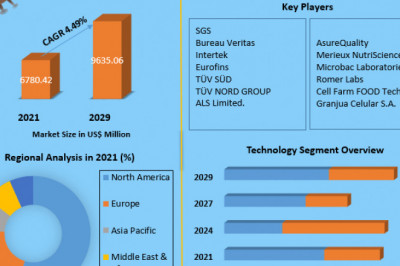 Global Dairy Testing Market