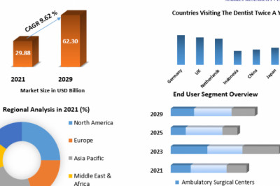 Global Dental Consumables Market Suppliers, Mordor, Technology, Substrates And Forecast 2029