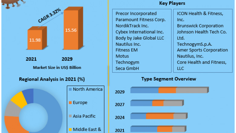 Global Fitness Equipment Market Industry Statistics, Upcoming Trends, Technology, Substrates And Forecast 2029