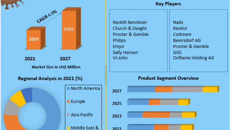 Global Hair Removal Products Market