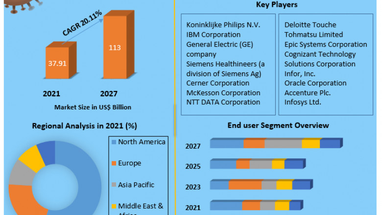 Healthcare IT consulting Market Detailed Analysis of Current Industry Trends, Growth Forecast