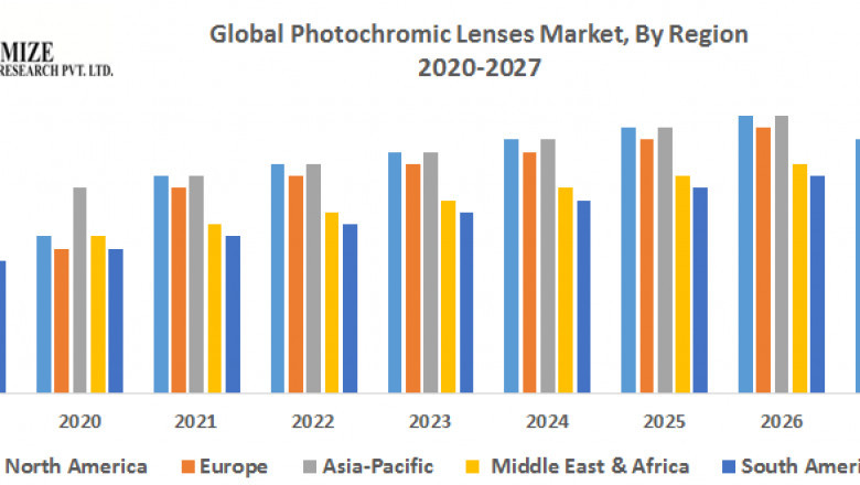 Photochromic Lenses Market Size, Share, Growth & Trend Analysis Report