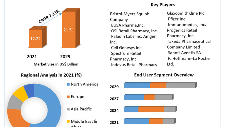 Prostate Cancer Therapeutics Market to Show Incredible Growth