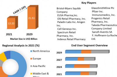 Prostate Cancer Therapeutics Market to Show Incredible Growth