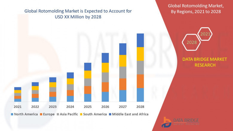 Rotomolding Market Growth, Industry Size, Factors, Competitive Situation, Demand, Share and Regional Forecast by 2028