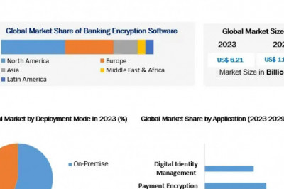 Banking Encryption Software Market by Region Business Demands Type and Application Forecast to 2029