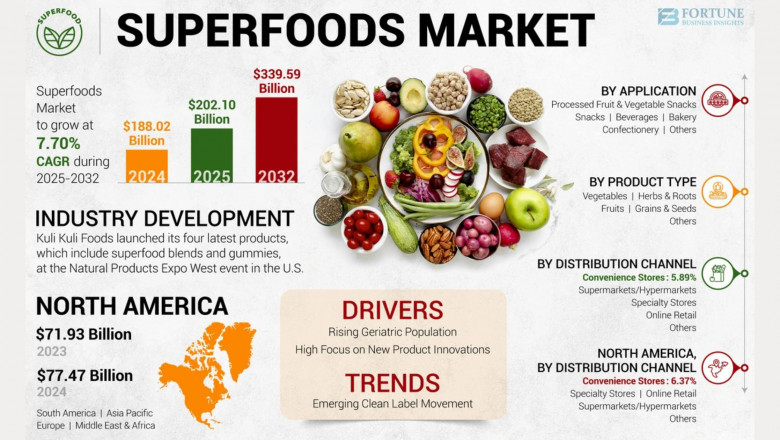 Superfoods Market Size, Share, Trends and Growth Forecast by 2032